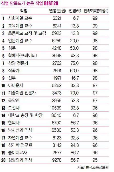 직업연봉순위 연봉높은