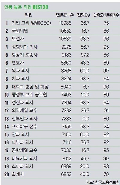 연봉 높은 직업 순위
