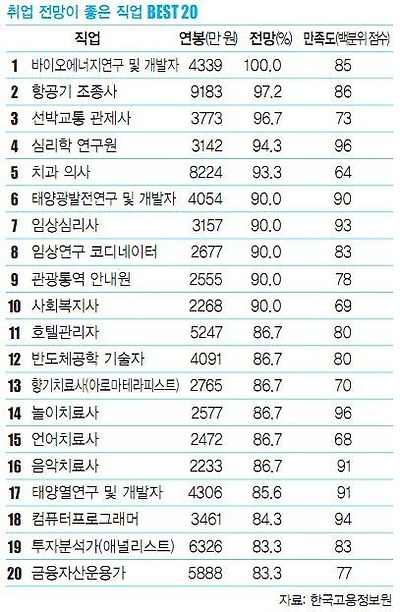 직업 연봉 순위 베스트