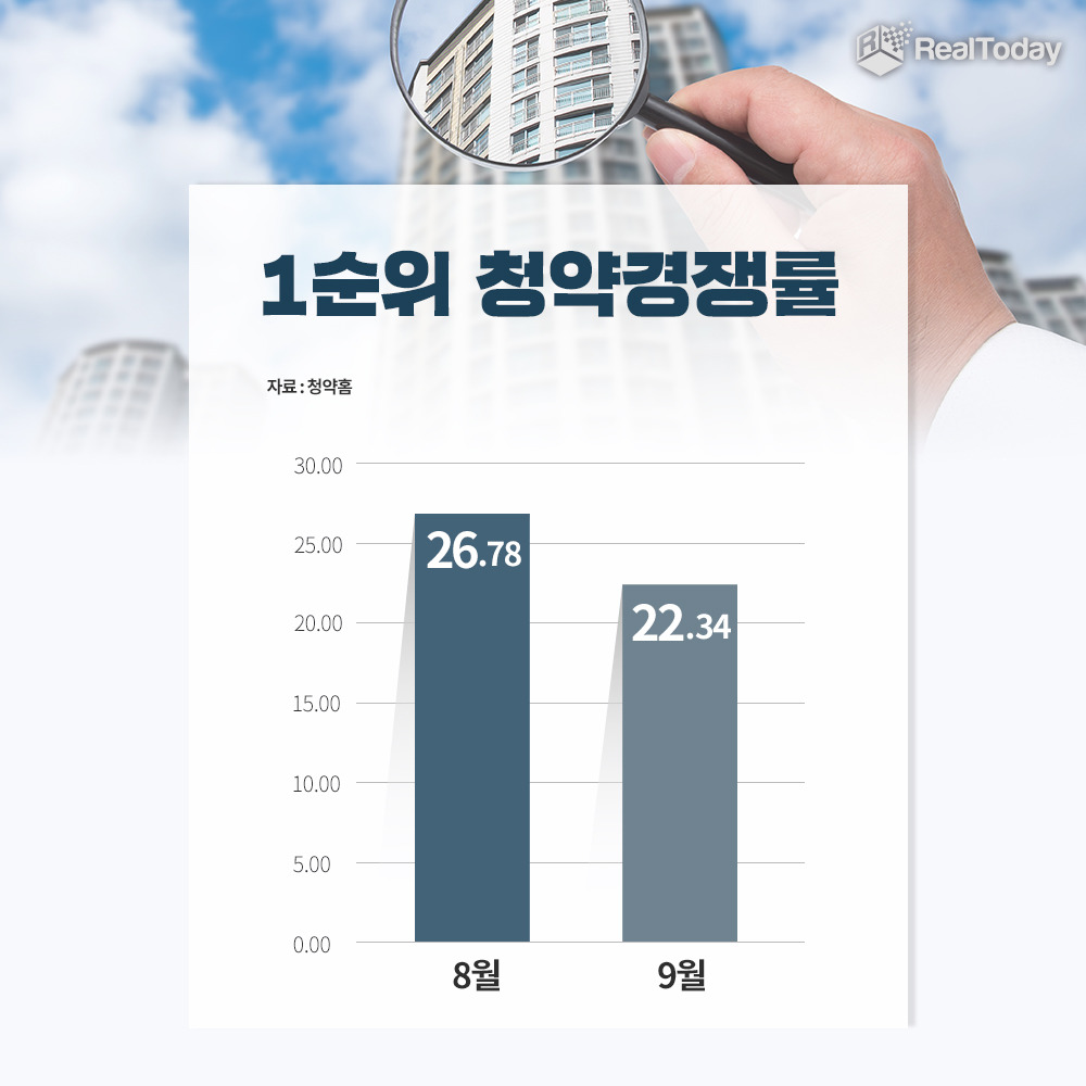 규제가 만든 분양시장, 8월 '서울', 9월에는 '부산' 뜨거워 - Daum 부동산