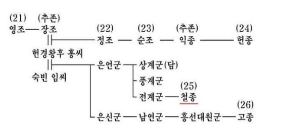 철종 ... 강화도령 - 미술이론, 글,책소개(예술인의 필독서) - 김동광의예술공간