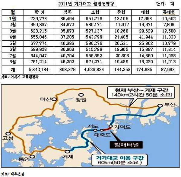 '설문응답자 90%이상 거가대교 통행료조정 필요하다'