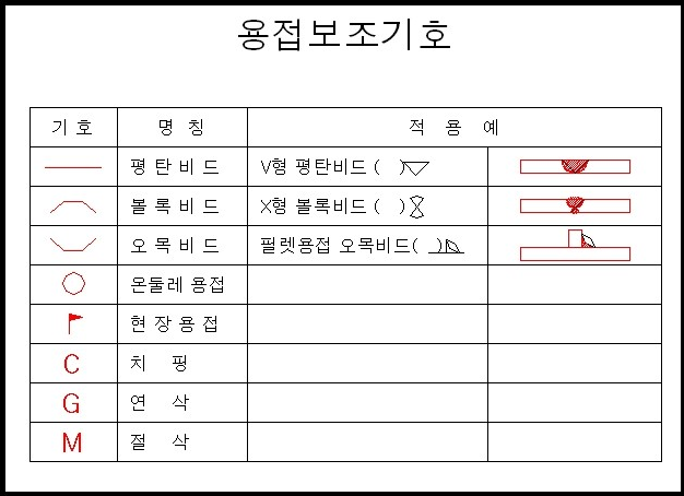 용접 기호 설명 - ▷ 기술 상식 - * 동광산업 *