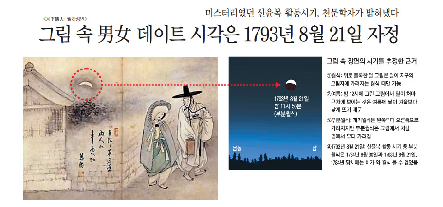 신윤복의 월하정인에 담긴 과학적이야기