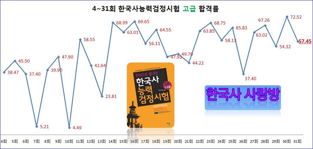 31íšŒ í•œêµ­ì‚¬ëŠ¥ë ¥ê²€ì •ì‹œí—˜ ë° ì—­ëŒ€ í•©ê²©ë¥  ì‹œí—˜ ì•Œë¦¼ë°© í•œêµ­ì‚¬ ì‚¬ëž'ë°©