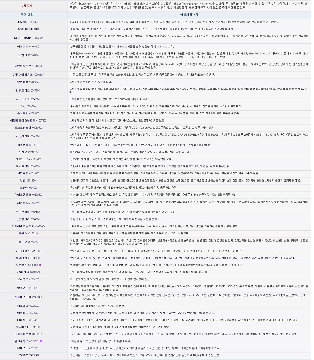 2차 전지 관련주 정리 - 주식 교실 - 텐인텐[10년 10억 만들기]