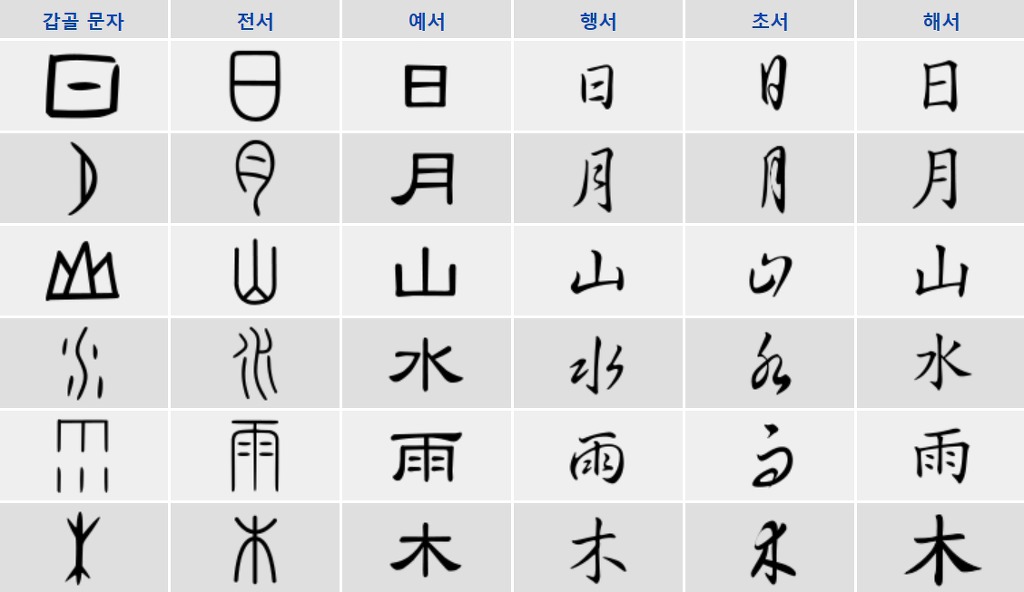 육서(六書) - 書香가득 글마을 - 오디오와 컴퓨터