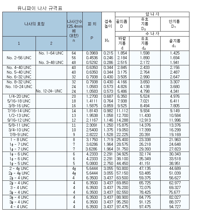 유니파이 나사 규격 - 나사/볼트/너트 - 드림턴밀모임방