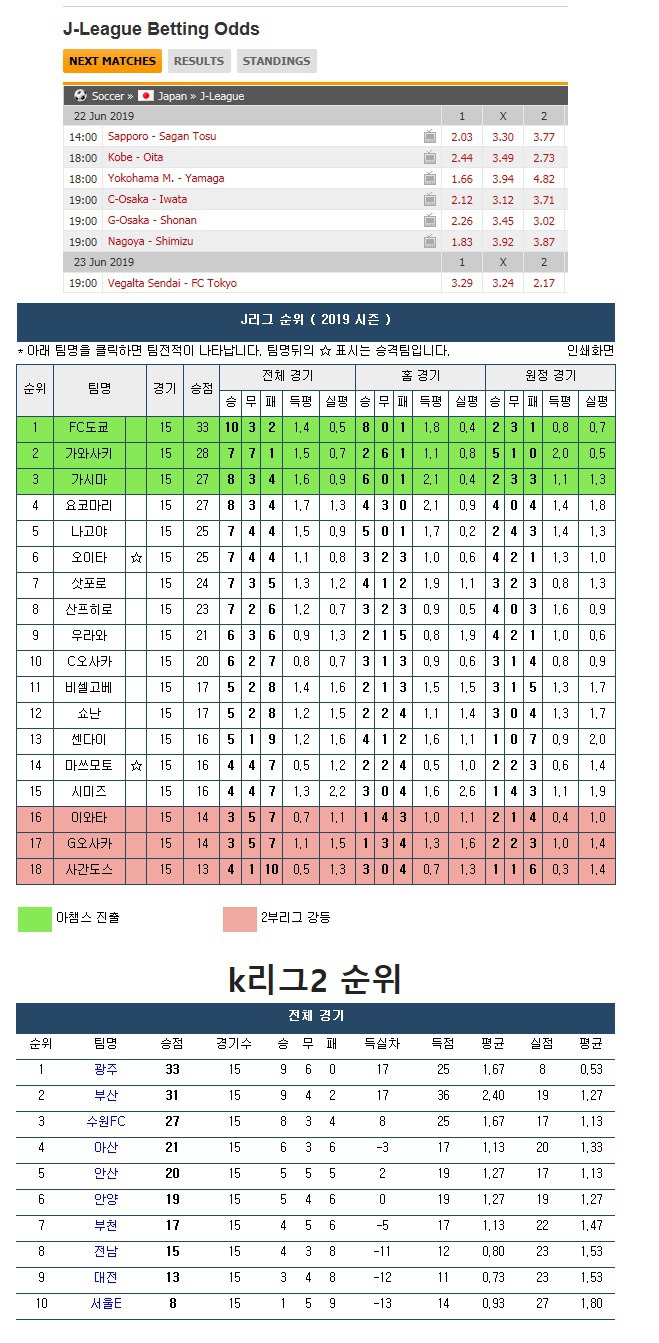 축구토토 승무패 22회차 J리그 해외배당 순위 및 K2순위 축구 토토 승무패 조이짱 과 함께 하는 프로토 승부식과 스포츠토토 완전분석