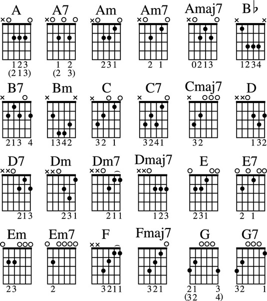 Guitar Open Chords BEAT 