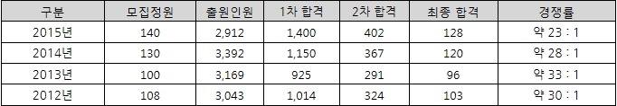 [5급 민간경력자 Past] 연도별 경쟁률 및 합격자 통계 - 학원 정보 게시판 - 민간경력자 5급 공무원 합격하기