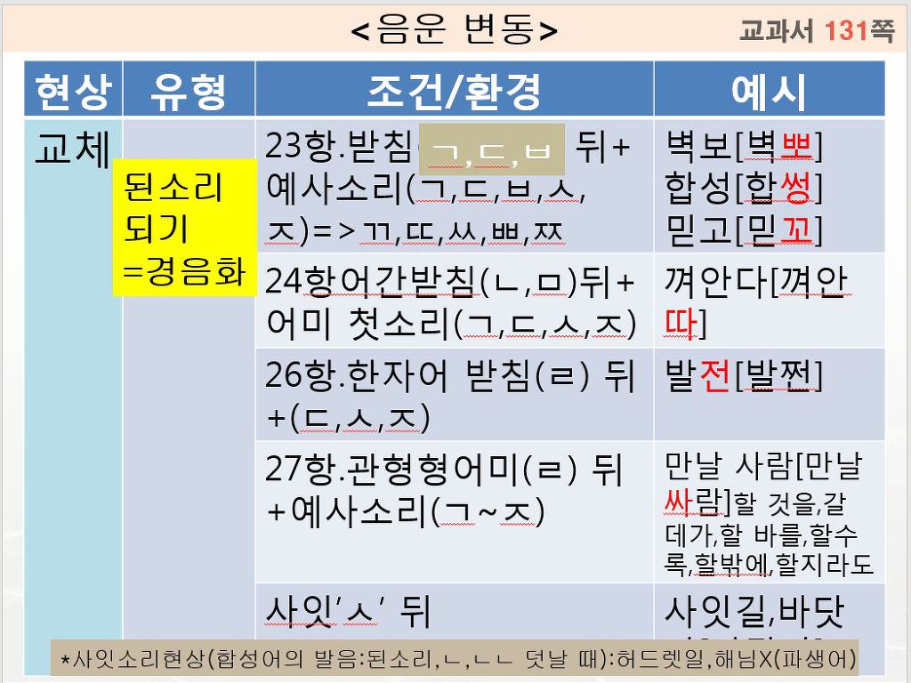 4-1) 음운 변동과 정확한 표현-1 - 과제와 자료 - 꽃남과 함께하는 문학
