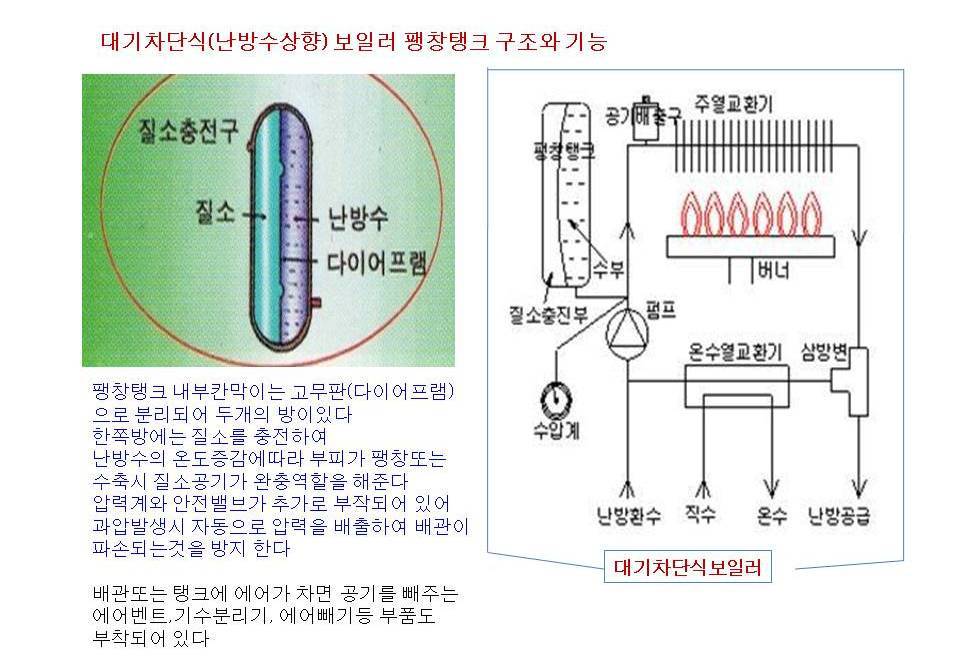 가스보일러 기본교육 [구조및 기능] - │- 가스 보 일 러 - Songtan Gasman