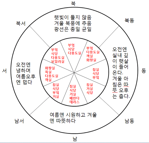 풍수주택 - 풍수를 적용한 각 실의 방위에 따른 배치및 동선 - Daum 부동산