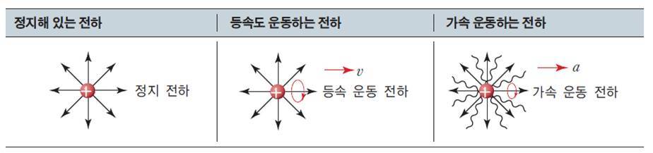 등속도 운동하는 전하가 만드는 전기장과 자기장???? - ☞ 물리 (비댓 금지) - 물♡화♡생♡지