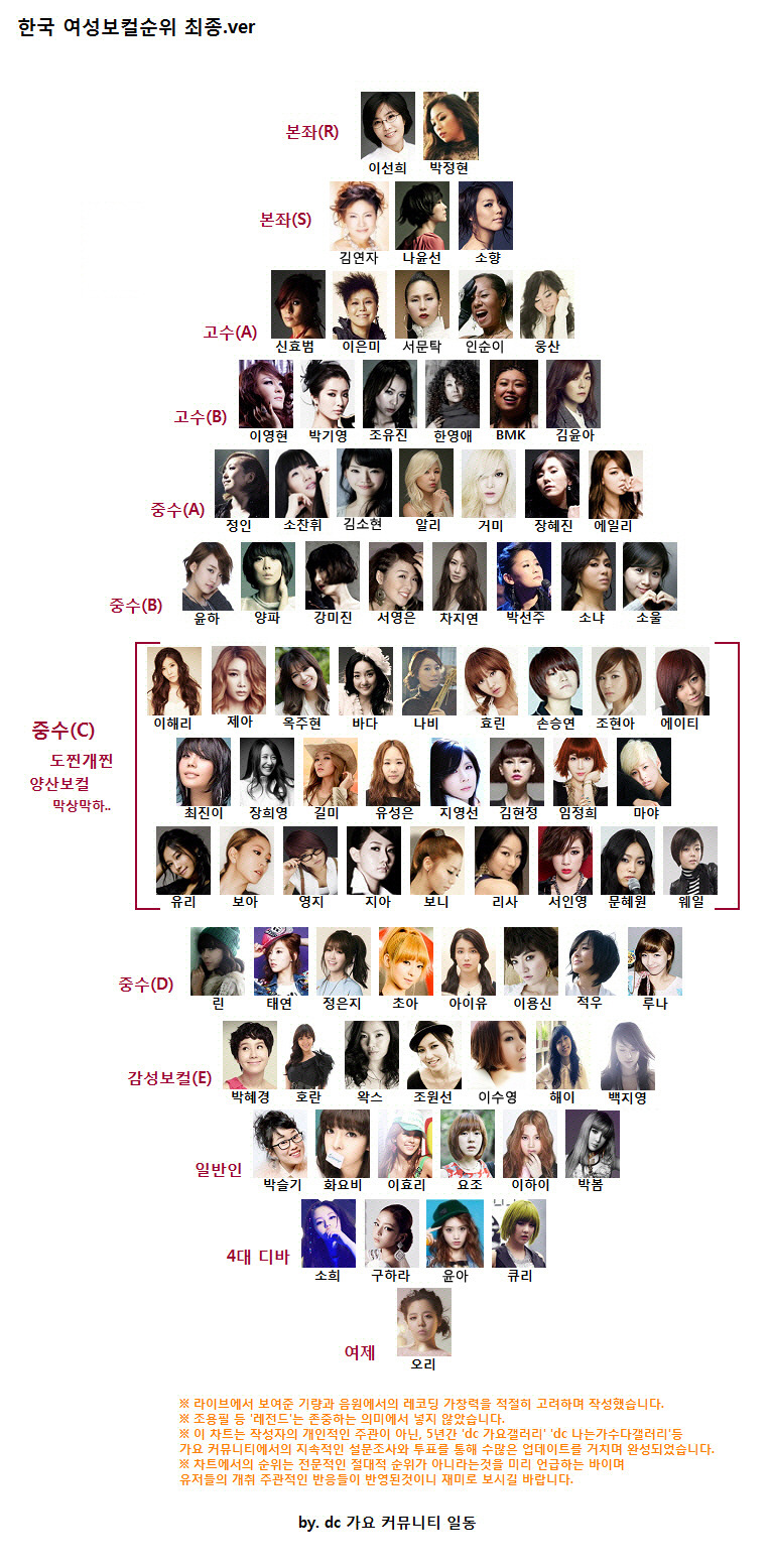 할일 없는 DC에 가요 커뮤니티 애들이 만든 한국 남녀 보컬 순위 최종 수정판 ㅋㅋ - ㆍ신박한 사진방 - 한류열풍 사랑