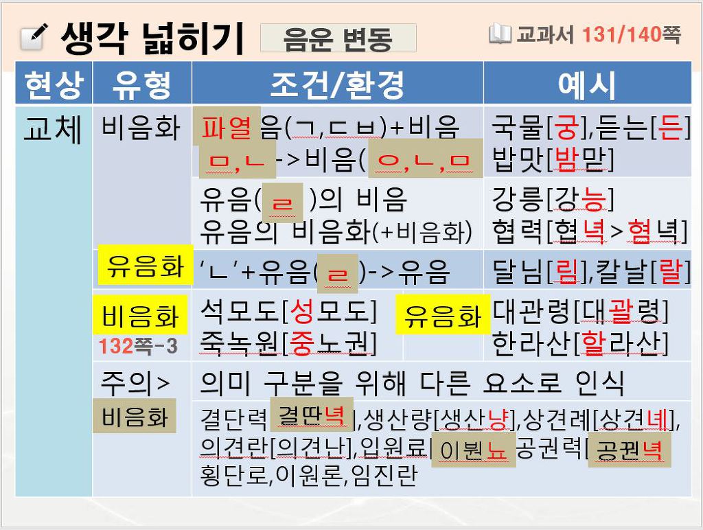 4-1) 음운 변동과 정확한 표현-1 - 과제와 자료 - 꽃남과 함께하는 문학