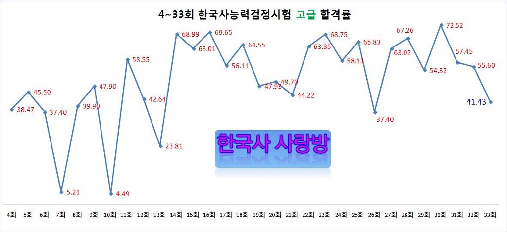 33íšŒ í•œêµ­ì‚¬ëŠ¥ë ¥ê²€ì •ì‹œí—˜ ë° ì—­ëŒ€ í•©ê²©ë¥  ì‹œí—˜ ì•Œë¦¼ë°© í•œêµ­ì‚¬ ì‚¬ëž'ë°©