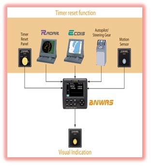 BNWAS - BNWAS - GMDSS