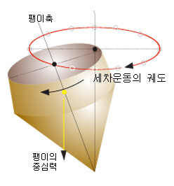 밀란코비치 주기-지구 자전축 기울기 변화 및 …