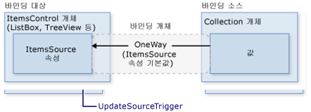[23기 박기현]WPF DataBinding 기술문서 - WPF - 선문비트프로젝트