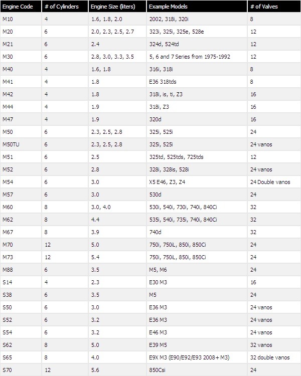 BMW Engine Codes 엔진코드 리스트 - BMW - 클럽 영모터스