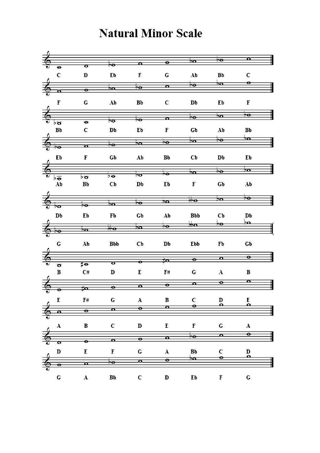 단조음계의 구성방법과 종류 - Jazz guitar - 에덴실용음악학원(062-267-2739. 010-3603-1117 )