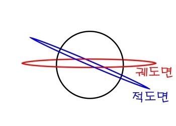 밀란코비치 주기-지구 자전축 기울기 변화 및 세차운동 - 공지 알림방 - 남해 무량암