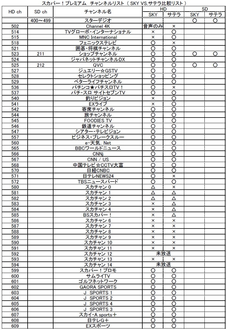 14年12月1日現在のスカパー プレミアムのチャンネルリスト 日本語 ポスト Skyhd 일본위성정보카페