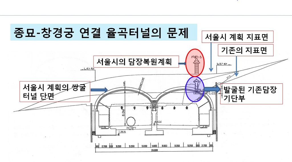 [종묘-창경궁 연결 율곡로 터널 문제]