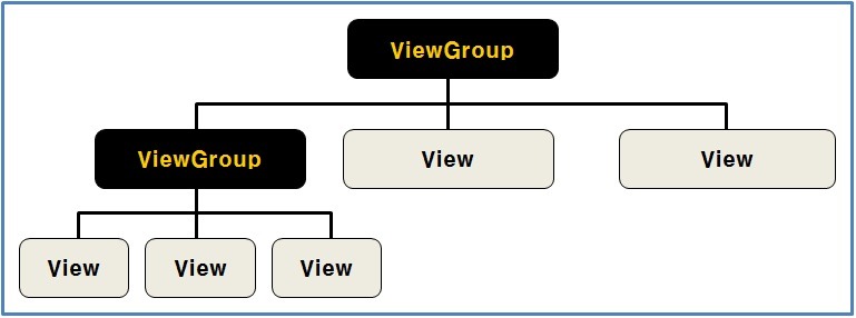 3. View와 Viewgroup에 대해서 - 안드로이드 기본 강좌 - 슈퍼드로이드