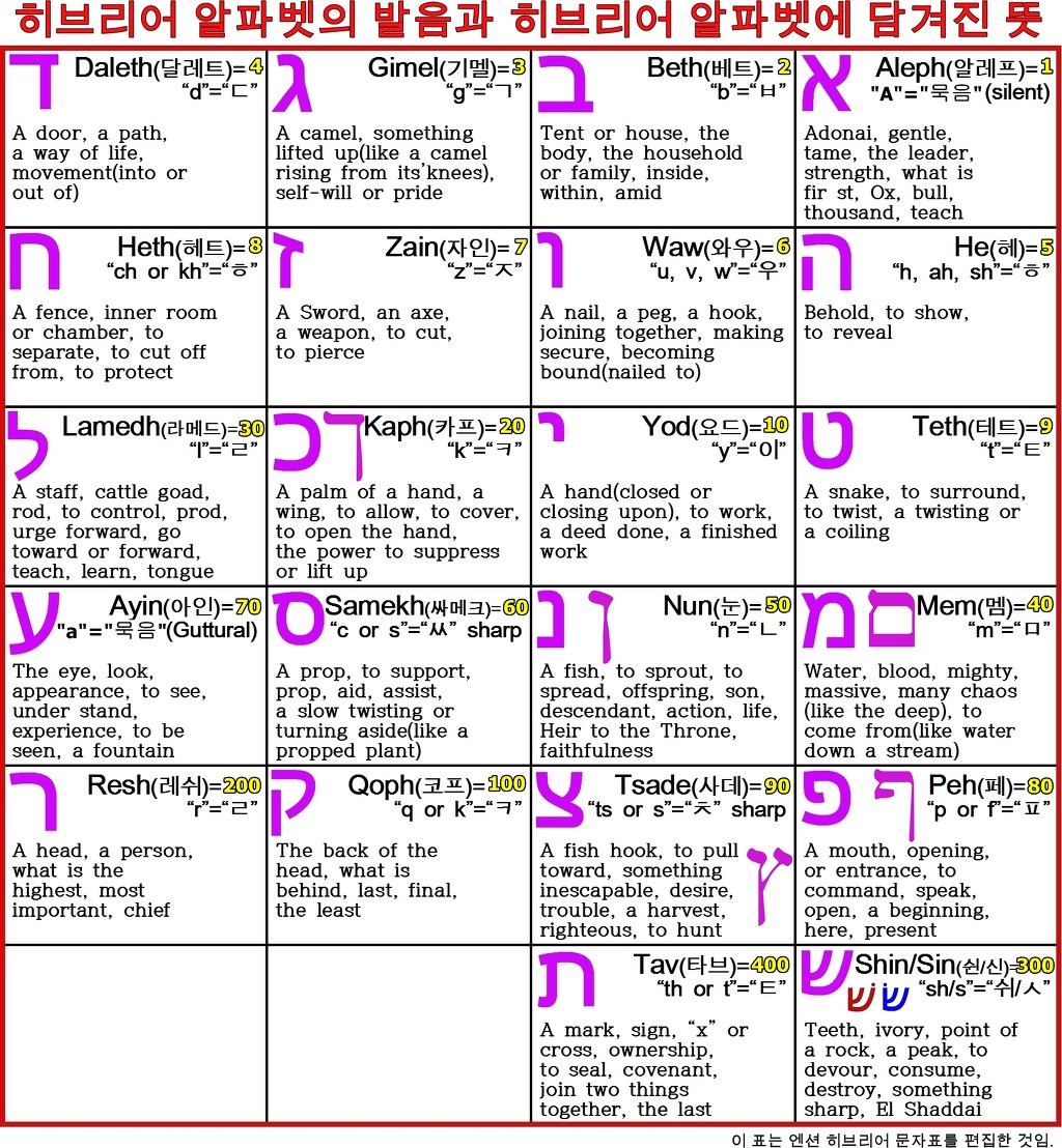 게마트리아 Gematria 유대교 수비학 numerology - 최윤남(자유인)의 분별 - 최윤남(자유인)의  YESHUAH(예슈아)YESHUA님의 이름 증거찬양카페