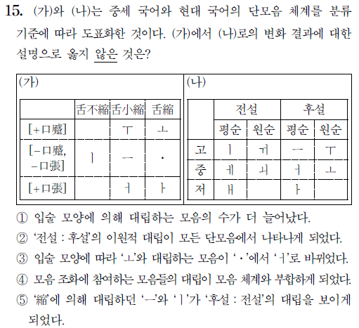 2013학년도 기출) 중세국어와 현대국어의 단모음 체계 분류! - 전공 질문 게시판 - 참사랑국어