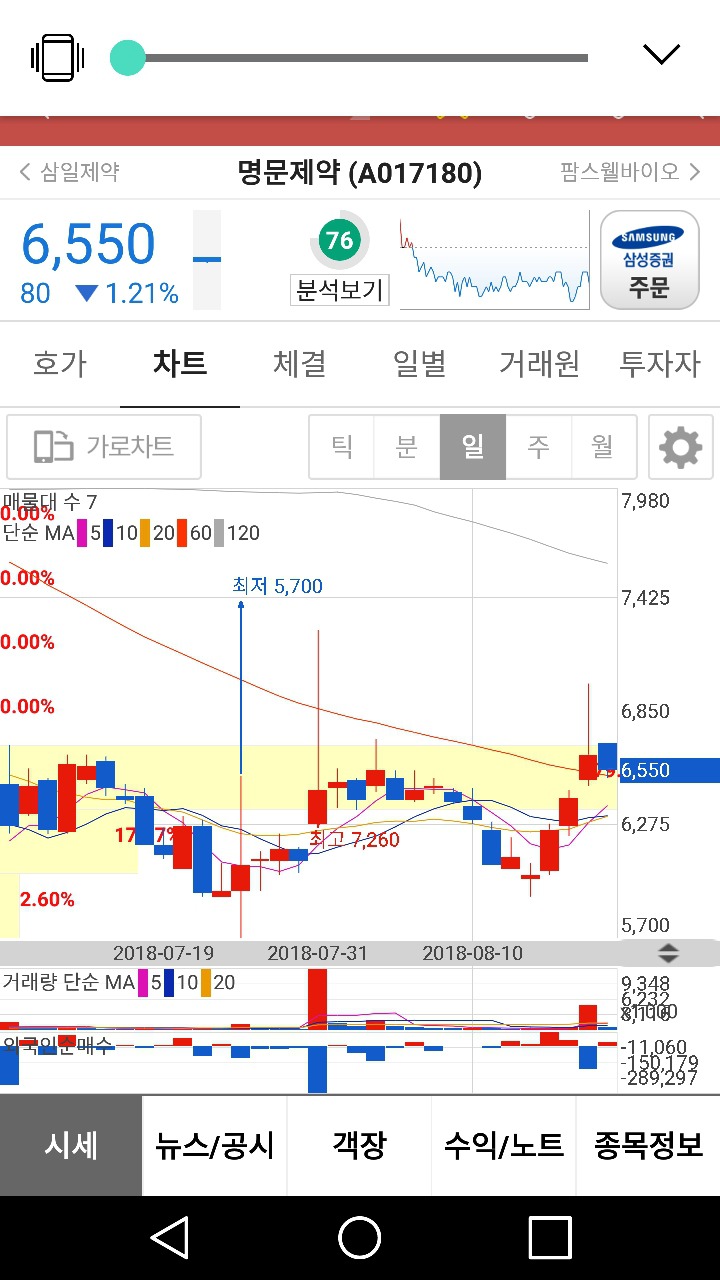 주식) 적금 붓듯이하는 주식투자법 그리고 명문제약~ - ◇ 가디록님의 주식으로 소소한 수익내기 - 시사평론 - 정론직필을 찾아서