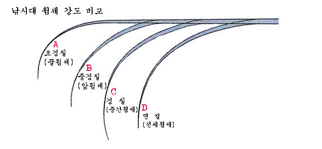 붕어낚시원줄길이 