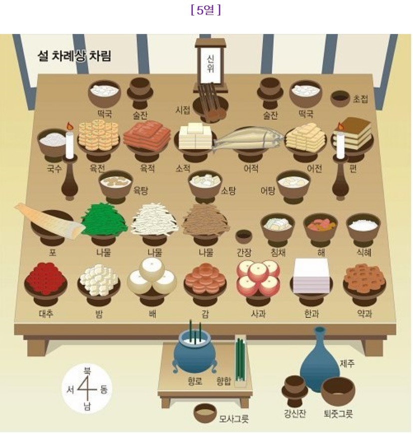 차례(제사)상 차리는 법과 현대인을 위한 제례 절차 - 5.3. 샘터 이야기 - 샘동인회 - 인하대 문학동아리