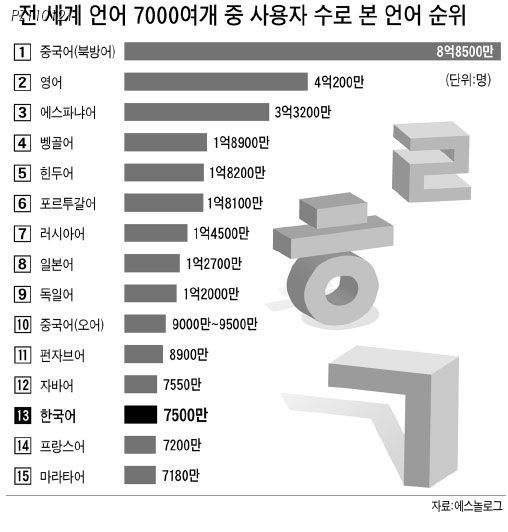 세계 언어 순위 - 자유게시판 - 대조선사 연구회