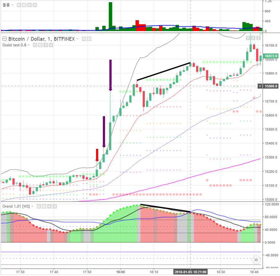 BTCUSD 1분봉 단타 매매법 (신호등 + 오렌드 + 오시스트 활용) - 차트 분석 - 화이트 스타트