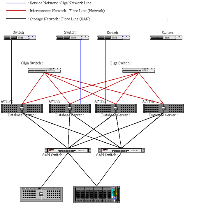 이중화 된 oracle 4node RAC 시스템 설치 개념도 입니다. - A Tech & Tip - 데이터에 빠지다~ Data ...