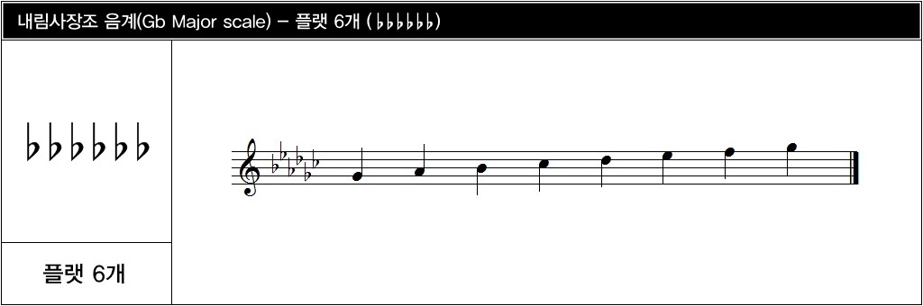 ** 음악이론 30. 장음계 정리 - 조표로 b 이 붙는 장음계 [2] - 음악이론 - 철바우