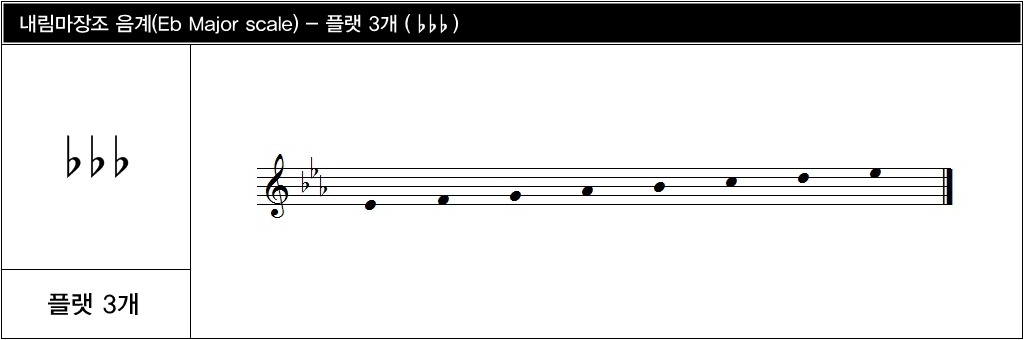 ** 음악이론 30. 장음계 정리 - 조표로 b 이 붙는 장음계 [2] - 음악이론 - 철바우