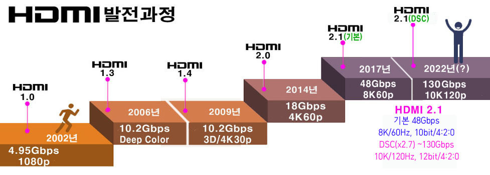 LG UHDTV적용, HDMI 2.1 성능 미달 - 자유 게시판 - UHDTV User Forum