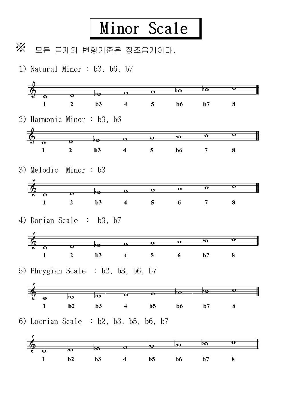 단조음계의 구성방법과 종류 - Jazz guitar - 에덴실용음악학원(062-267-2739. 010-3603-1117 )