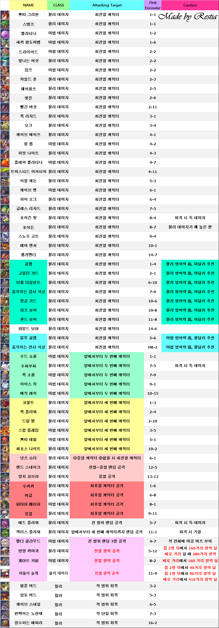 정보] 신규 유저를 위한 메인 퀘스트 파티 편성 팁 및 몬스터 정보(6/17 갱신 동영상 자막 추가) - 공략 게시판 - 프린세스  커넥트 Re:Dive 공식카페