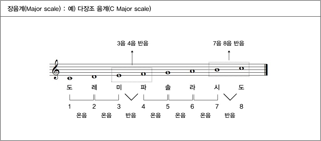 ** 음악이론 23. 장음계(Major scale)와 단음계(minor scale) 기본 설명 - 음악이론 - 철바우
