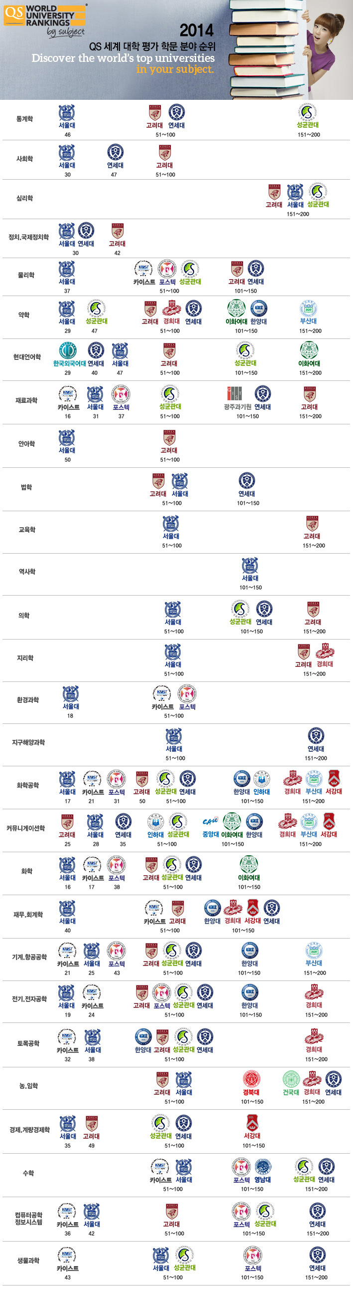 THE TIMES 세계 대학 평가 순위 - 대학서열게시판 - 훌리건 천국