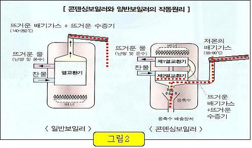 일반형보일러 Vs 콘덴싱보일러 비교/문제점 - │- 가스 보 일 러 - Songtan Gasman