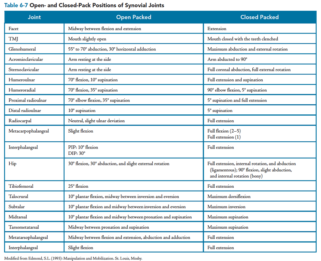 활액 관절의 open pack and closed pack position 그리고 관절가동의 기본 원리 해부학, 생체역학